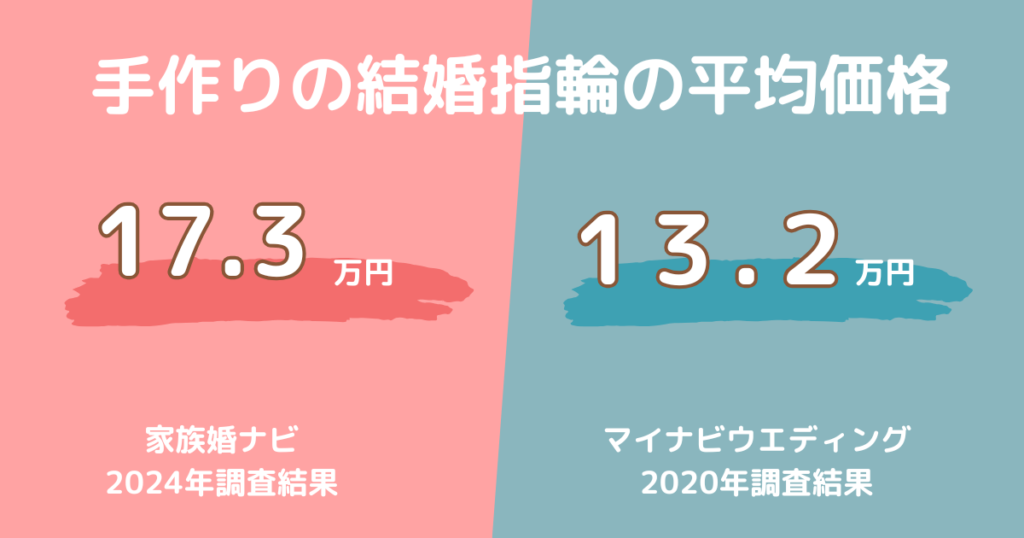 手作りの結婚指輪の平均価格比較表